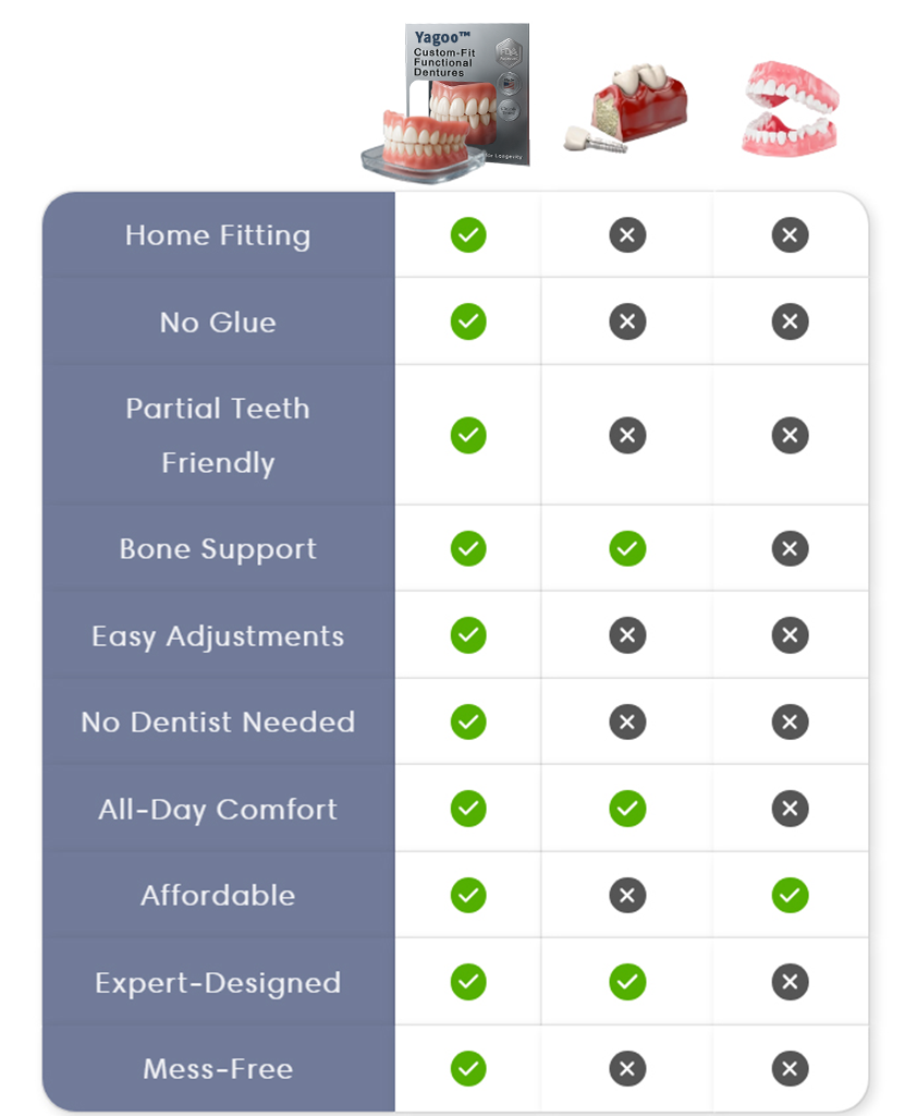 🔥Yagoo™ AdaptableFit Custom-Fit Functional Dentures – Clinically backed comfort-fit dentures | Made in the USA | FDA-Certified🦷